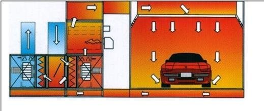 Schéma du flux d'air dans la cabine : admission, filtration, chauffage, recyclage